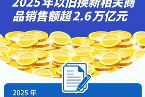 惠及超3.6亿人次！2025年以旧换新相关商品销售额超2.6万亿元