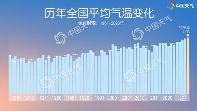 2025全国平均气温再创新高 为有气象记录以来Z暖一年