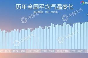 2025全国平均气温再创新高 为有气象记录以来Z暖一年