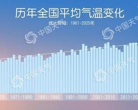 2025全国平均气温再创新高 为有气象记录以来Z暖一年