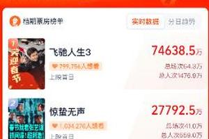 春节档首日：全国放映场次刷新中国影史纪录，用AI买电影票的人激增