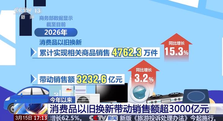 今年以来消费品以旧换新带动销售额超3000亿元