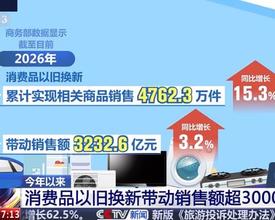 今年以来消费品以旧换新带动销售额超3000亿元