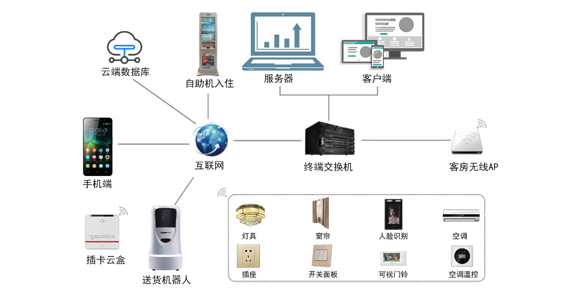 無線解決方案