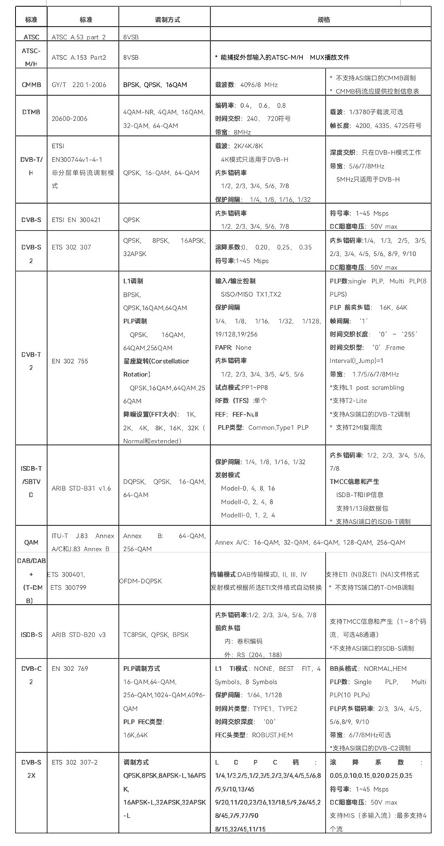 多標(biāo)準(zhǔn)調(diào)制器TVB597A現(xiàn)貨出售