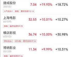 春节档新片预售超4600万元，上海电影、博纳影业等多股涨停