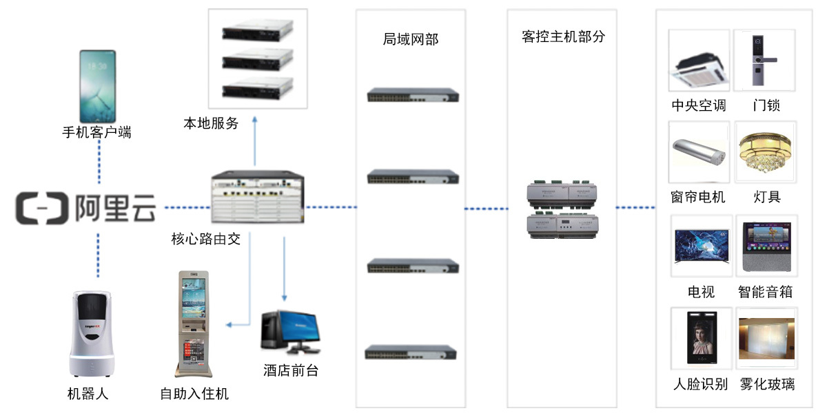 有線解決方案